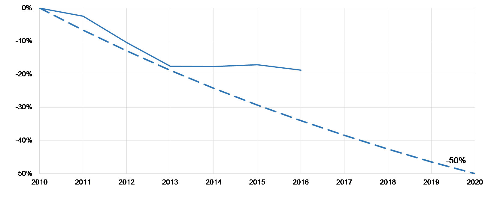Snížení počtu úmrtí na silnicích od roku 2010