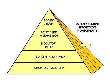 obrázek:cilova pyramida bezpecnosti silnicniho provozu