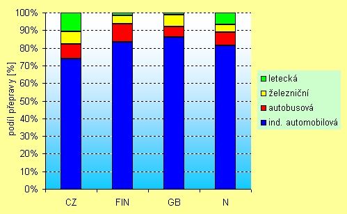 obrázek:graf 1 srovnani podilu jednotlivych druhu prepravy v nekterych