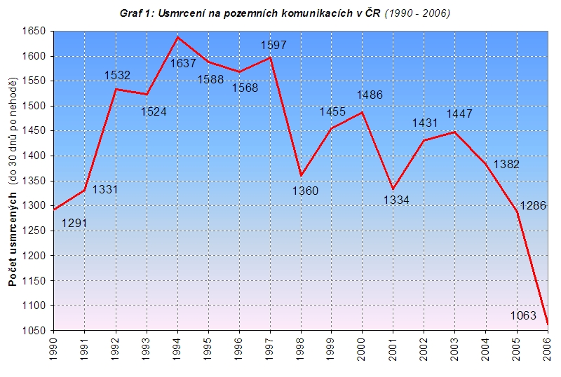 obrázek:graf 1 usmrceni na pozemnich komunikacich v cr 1990 2006