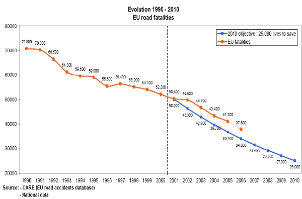 obrázek:graf 1 vyvoj a predpokladany vyvoj 1990 2010 poctu usmrcen