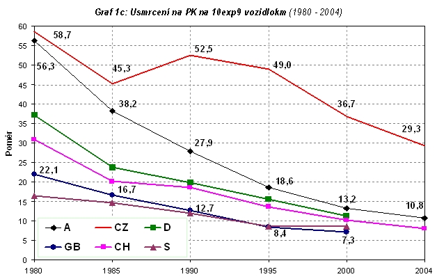 obrázek:graf 1c usmrceni na pk na 10exp9 vozidlokm 1980 2004