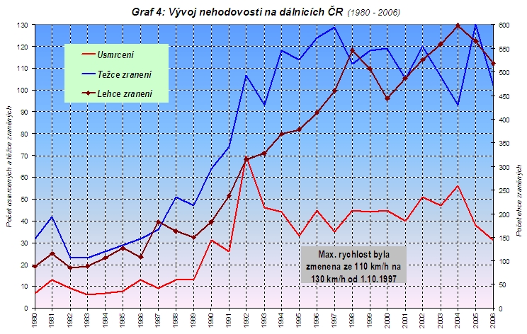 obrázek:graf 4 vyvoj nehodovosti na dalnicich cr 1980 2006