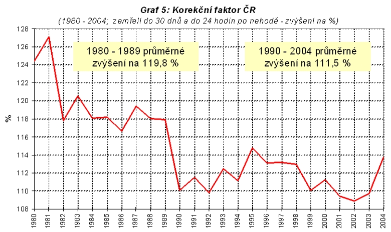 obrázek:graf 5 korekcni faktor cr 1980 2004 zemreli do 30 dnu a do
