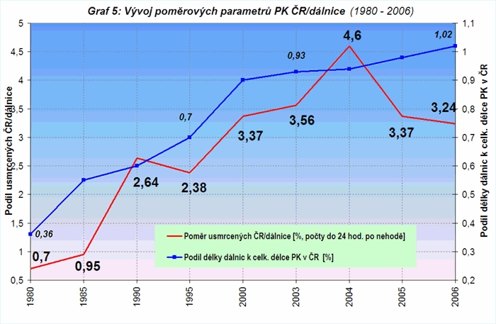obrázek:graf 5 vyvoj pomerovych parametru pk cr dalnice 1980 2006