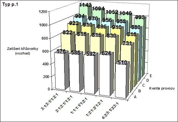 obrázek:kapacita krizovatky p 1 v zavislosti na typu zatizeni