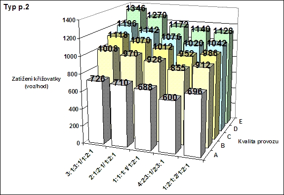 obrázek:kapacita krizovatky p 2 v zavislosti na typu zatizeni