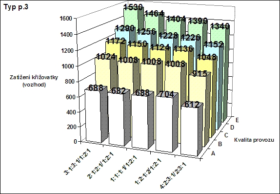 obrázek:kapacita krizovatky p 3 v zavislosti na typu zatizeni