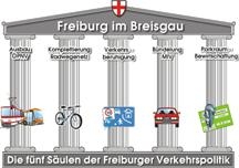 obrázek:obr 1 schema dopravni politiky mesta freiburg