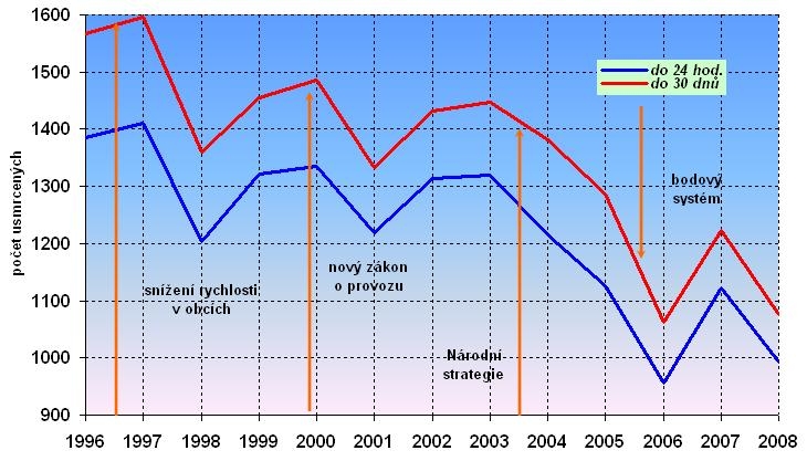 obrázek:obr 1 vyvoj poctu usmrcenych na pk v letech 1996 2008